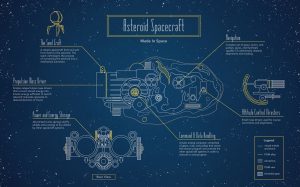 Made in Space's Project RAMA plans to turn an asteroid into a mechanical spacecraft built from 3D printed parts. Credit: Made in Space